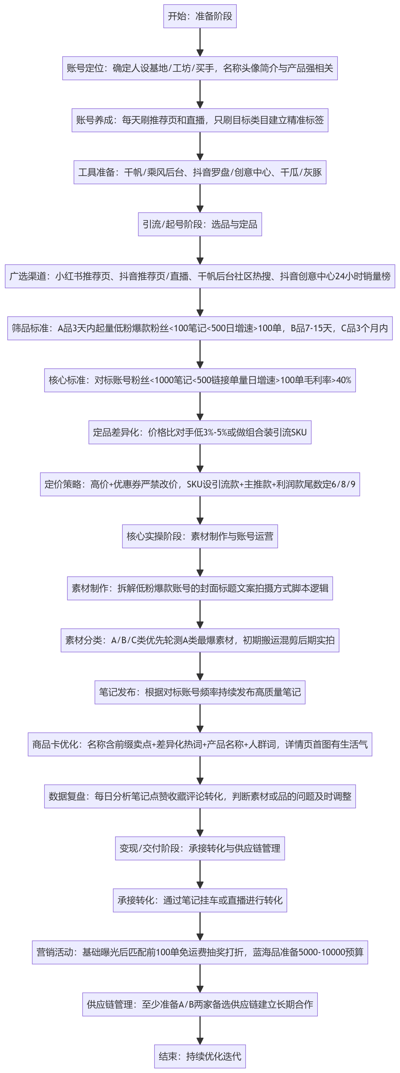 SOP执行流程图